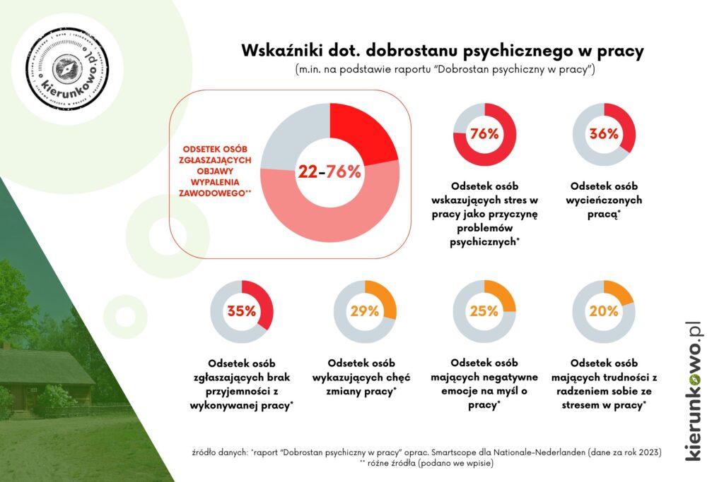 infografika wypalenie zawodowe kierunkowo.pl dobrostan psychiczny pracownika