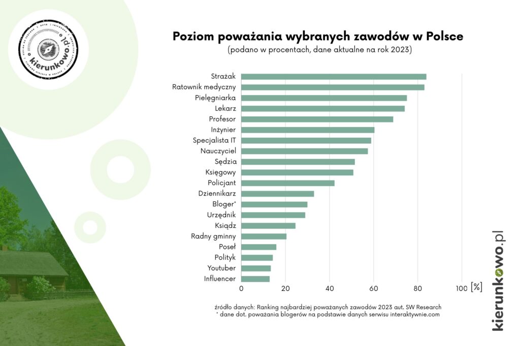 kierunkowo.pl najbardziej rzetelny blog podróżniczy o polsce poważanie do zawodów wykres